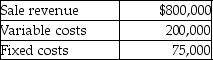 Jupiter Inc.reports the following information for August:   Calculate the operating income for August using variable costing. A) $625,000 B) $450,000 C) $525,000 D) $420,000
