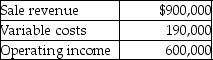 <strong>Zertrax Inc.reports the following information for July: What is the total fixed cost as per variable costing?</strong> A)$45,000 B)$110,000 C)$10,000 D)$135,000