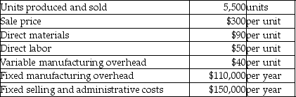The following data has been provided by Zimtex Inc.for the year 2015.    There are no beginning inventories.Prepare an income statement using the contribution margin format.