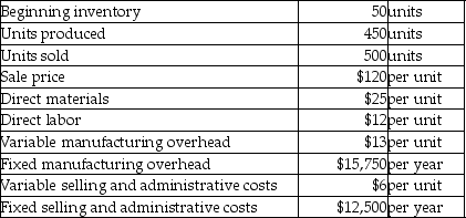 <strong>Groovelex Inc.reports the following information: The beginning inventory costs $3,750 under absorption costing and $2,500 under variable costing. What is the operating income using variable costing?</strong> A)$4,200 B)$2,000 C)$3,750 D)$3,000