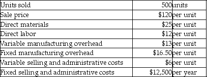 <strong>Groovelex Inc.reports the following information for the year ended December 31,2014: - The operating profit calculated using variable costing and absorption costing amounted to $9,270 and $11,250,respectively.There were no beginning inventories.Determine the total number of units produced during 2014.</strong> A)500 units B)620 units C)513 units D)120 units