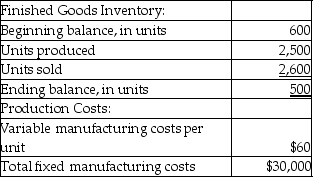 <strong>E-trax Inc.has provided the following financial information for the year 2015: What is the unit product cost for 2015 using variable costing?</strong> A)$72 B)$75 C)$60 D)$65