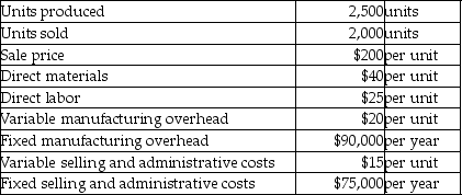 Oxygen Inc.reports the following information: Assume that the production and prices were the same in the previous year.Assume no beginning inventories. Requirements: a)Calculate unit cost of product using absorption costing and variable costing. b)Calculate the operating income using absorption costing and variable costing.