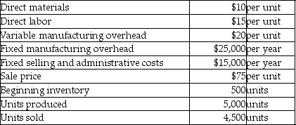 Silver Rex Inc.has provided the following data for the year 2015: Requirements: a)What is Silver Rex's product cost under absorption costing and variable costing? b)Prepare income statements for Silver Rex using absorption costing and variable costing. c)Calculate the balance in Finished Goods Inventory using absorption costing and variable costing. Assume that the production and prices were the same in the previous year.