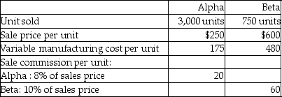 Carbon Inc.reports the following information for April:   - What is the contribution margin ratio of Beta? A) 20% B) 10% C) 25% D) 15%