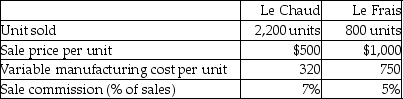 Edge Inc.had two products-Le Chaud and Le Frais.Financial data for both the products follow:    It had two sale executives-Jack Lynch and Peter Cho.Each of them sold a total of 1,500 units during the month of March,2015.Jack had a sales mix of 70% Le Chaud and 30% Le Frais.Peter had a sales mix of 60% Le Chaud and 40% Le Frais.Based on the above information,calculate Peter's total contribution to company profits?  A) $250,500 B) $230,500 C) $655,000 D) $425,250