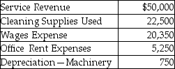 Perfect Clean Inc.provides housekeeping services.The following financial data has been provided.   - Calculate the operating income of the company. A) $2,850 B) $3,250 C) $1,150 D) $2,250