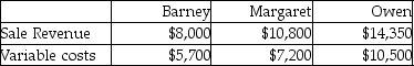 Voltice Services provides event management services.The company has three employees,each assigned to specific customers.The company considers each employee's territory as a business segment.The following data relates to its three segments for the month of June:   The business segments had the following number of customers: Barney,25; Margaret,30; and Owen,35.The total fixed costs for the month of June amounts to $3,500.Which business segment was the most profitable? A) Barney B) Margaret C) Owen D) Both Barney and Margaret are equally profitable