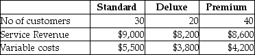 Welcome Services Inc.provides catering services.The company has three segments-Standard,Deluxe,and Premium.The company provides the following data for its three segments for the month of July:    The business segments had the following number of customers: Standard,30; Deluxe,20; and Premium,40.The total fixed costs for the month amounts to $2,500. Requirements: a)Calculate the contribution margin ratio for each business segment. b)Compute the service revenue per customer,variable cost per customer,and contribution margin per customer for each business segment.