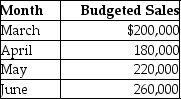 <strong>Caplico Company has prepared the following sales budget:   Cost of goods sold is budgeted at 60% of sales and the inventory at the end of February was $36,000.Desired inventory levels at the end of each month are 20% of the next month's cost of goods sold.What is the desired beginning inventory on June 1?</strong> A)$52,000 B)$26,400 C)$43,200 D)$31,200 <div style=padding-top: 35px> 