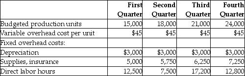 From the following details provided by NutShell Inc.,prepare the manufacturing overhead budget for the year 2015.Also,calculate the overhead allocation rate,using direct labor hours as the allocation base.   