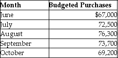 <strong>Delleate Inc.has prepared the following purchases budget:   All purchases are paid for as follows: 10% in the month of purchase,50% in the following month,and 40% two months after purchase.  -Calculate budgeted balance of accounts payable at the end of October.</strong> A)$77,680 B)$91,760 C)$69,330 D)$74,290 <div style=padding-top: 35px> 