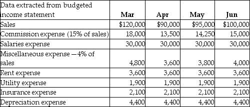 <strong>A manufacturing company's budgeted income statement includes the following data:    - The budget assumes that 60% of commission expenses are paid in the month they were incurred and the remaining 40% are paid one month later.In addition,50% of salary expenses are paid in the month incurred and the remaining 50% are paid one month later.Miscellaneous expenses,rent expense and utility expenses are assumed to be paid in the same month in which they are incurred.Insurance was prepaid for the year on January 1.How much is the total of the budgeted cash payments for selling and administrative expenses for the month of May?</strong> A)$54,200 B)$53,250 C)$54,400 D)$53,900 <div style=padding-top: 35px> 