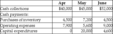 Diemans Corp.has provided a part of its budget for the second quarter:    -  A) $50,000 B) $40,200 C) $39,600 D) $51,800