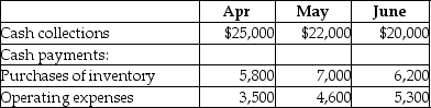 <strong>Nobell Inc.has a cash balance of $20,000 on April 1,2015.They are now preparing the cash budget for the second quarter.Budgeted cash collections and payments are as follows:    - There are no budgeted capital expenditures or financing transactions during the quarter.Based on the above data,calculate the projected cash balance at the end of May.</strong> A)$22,000 B)$21,900 C)$23,700 D)$46,100 <div style=padding-top: 35px> 