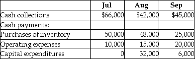Fulkron Inc.provides the following data taken from its third quarter budget:   The cash balance on June 30 is projected to be $10,000. -Based on the above data,calculate the shortfall the company is projected to have at the end of September. A) $43,000 B) $28,000 C) $35,000 D) $40,000