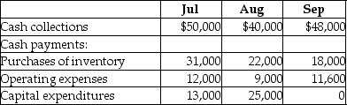 <strong>Acme Inc.has prepared its third quarter budget and provided the following data:   The cash balance on June 30 is projected to be $4,000.The company has to maintain a minimum cash balance of $5,000 and is authorized to borrow at the end of each month to make up any shortfalls.It may borrow in increments of $5,000 and has to pay interest every month at an annual rate of 5%.All financing transactions are assumed to take place at the end of the month.The loan balance should be repaid in increments of $5,000 whenever there is surplus cash.  -Calculate the ending cash balance before financing for August.</strong> A)$9,000 B)$5,000 C)$3,000 D)($8,000) <div style=padding-top: 35px> 