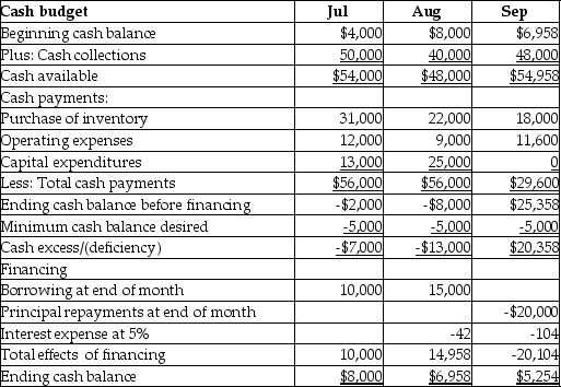 <strong>On June 30,2015,Alpha Company's cash balance is $4,000.Alpha is now preparing their cash budget for the third quarter of 2015.The following data is provided:   The amount of cash that should be shown in the budgeted balance sheet as on September 30 would be ________.</strong> A)$6,958 B)$8,000 C)$5,254 D)$4,297 <div style=padding-top: 35px> 
