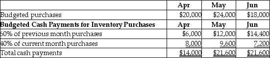 <strong>Nobula Corp.is preparing their budget for the second quarter and provides the following data:   Assume that accounts payable pertains only to suppliers of inventory.Based on the above data,the amount of Accounts Payable that should be shown in the budgeted balance sheet as on June 30 is ________.</strong> A)$12,000 B)$3,600 C)$10,800 D)$5,400 <div style=padding-top: 35px> 