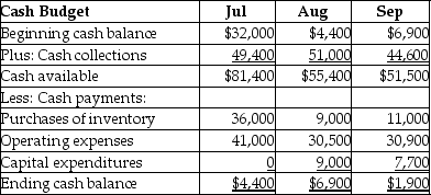 Gamma Corp.has prepared a preliminary cash budget for the third quarter as shown below:   Subsequently,the marketing department revised its figures for cash collections.New data are as follows: $52,000 in July,$50,000 in August,and $42,000 in September. -Based on the new data,calculate the new projected cash balance at the end of September. A) $8,500 B) $2,400 C) $7,000 D) $900