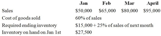 Freighters Inc.has the following budgeted figures:   Calculate the budgeted purchases for the month of January. A) $40,250 B) $52,000 C) $33,750 D) $51,750