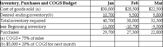 Gamma Corp.is preparing its budget for the first quarter of 2015.The following data is provided:   The amount of Merchandise Inventory to be shown on the budgeted balance sheet at March 31 would be ________. A) $9,500 B) $10,700 C) $8,750 D) $9,800