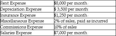 From the following details,provided by a merchandising company,prepare the selling and administrative expenses budget for the first quarter of the next year.     