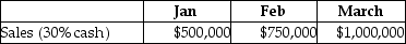 Freighters Inc.has provided the following extracts from their budget for the first quarter of the forthcoming year:   The company collects 60% of credit sales in the same month and the balance in the next month.Calculate the collections from the customers for the month of February. A) $ 580,000 B) $720,000 C) $680,000 D) $490,000
