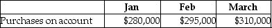 Freighters Inc.has provided the following extracts from their budget for the first quarter of the forthcoming year:   The vendors allowed terms of payment as follows:   Calculate the total payment on account for the month of March. A) $259,625 B) $563,245 C) $325,643 D) $293,125