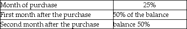 Freighters Inc.has provided the following extracts from their budget for the first quarter of the forthcoming year:   The vendors allowed terms of payment as follows:   Calculate the total payment on account for the month of March. A) $259,625 B) $563,245 C) $325,643 D) $293,125