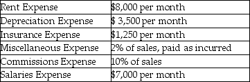 The following details have been extracted from the budget of a merchandising company.     Commission and salaries expenses are paid 50% in the month to which they relate and the balance in the next month. Rent and miscellaneous expenses are paid as and when they occur.Insurance is prepaid at the beginning of the quarter.Calculate cash payments for the selling and administrative expenses for the first quarter of the next year. A) $70,400 B) $50,500 C) $75,000 D) $62,750