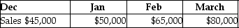 The following details have been extracted from the budget of a merchandising company.     Commission and salaries expenses are paid 50% in the month to which they relate and the balance in the next month. Rent and miscellaneous expenses are paid as and when they occur.Insurance is prepaid at the beginning of the quarter.Calculate cash payments for the selling and administrative expenses for the first quarter of the next year. A) $70,400 B) $50,500 C) $75,000 D) $62,750