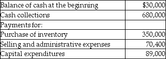 Uncle's Caps Inc.a merchandising company has provided the following budgeted amounts for the next budget period.   A minimum cash balance of $250,000 is required to be maintained.The company can borrow in increments of $10,000 as and when required.Assume the company can borrow the needed funds at the end of the period.Calculate the ending cash balance for the budget period. A) $320,300 B) $250,600 C) $300,000 D) $540,230