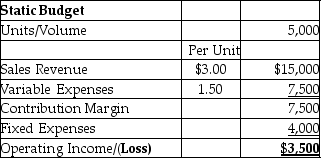 Kevin Couriers Company prepared the following static budget for the year 2015:   If a flexible budget was prepared at a volume of 7,000,calculate the amount of operating income. A) $3,500 B) $10,500 C) $6,500 D) $4,000