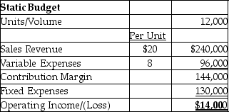 Ibis Paper Company prepared the following static budget for the month of November,2015:   If a flexible budget was prepared at a volume of 13,000 units,calculate the operating income at 13,000 units of production. A) $22,000 B) $17,500 C) $14,000 D) $26,000