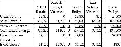 The Carolina Rubber Products Company has completed the flexible budget analysis for the second quarter,which is as given below.   - Which of the following would be a correct interpretation of the sales volume variance for sales revenues? A) increase in price per unit B) increase in sales volume C) increase in variable expense per unit D) increase in fixed costs