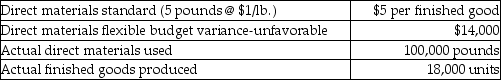 Melissa Antiques Company has collected the following data for one of its products:   How much is the direct materials efficiency variance? A) $18,000 U B) $10,000 F C) $10,000 U D) $18,000 F