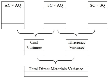 Grace Company manufactures candles.The standard direct materials quantity required to produce one large candle is one pound at a cost of $5 per pound.During November,2015,7,200 large candles were produced using 7,500 pounds of direct materials which cost $45,000. Using the format below,prepare an analysis of the direct materials variances.   