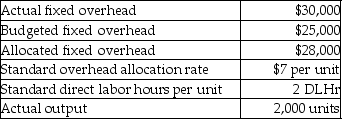 Zenith Fashions uses standard costs for its manufacturing division.From the following data,calculate the total fixed overhead variance.     A) $2,000 U B) $2,000 F C) $14,000 U D) $14,000 F