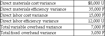 The management of Delta Pet Supplies Company has calculated the following variances:    -When determining the total production cost flexible budget variance,what is the fixed overhead cost variance of the company? A) $3,050 F B) $12,000 U C) $8,000 U D) $10,050 F