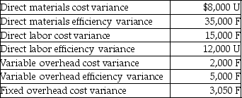 The management of Alpha Lawnmowers Company has calculated the following variances:    -When determining the total production cost flexible budget variance,what is the total manufacturing overhead variance of the company? A) $5,000 F B) $7,000 F C) $3,050 F D) $10,050 F