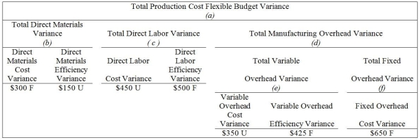 From the following particulars of Rose Mary Candle Company,what is the total production cost flexible budget variance?   A) $925 F B) $450 U C) $725 F D) $725 U