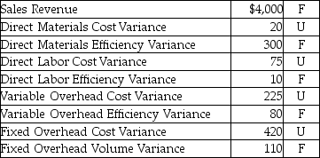 Alpine Productions uses a standard costing system for recording transactions.Alpine reported the following data for the year ended December 31,2015: Sales revenues: $500,000 Cost of goods sold (standard costing) : $382,500 Marketing & admin expenses: $105,000 Variances:   What is the standard net operating income? A) $14,990 B) $16,260 C) $13,975 D) $87,740