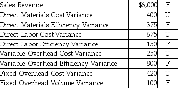 Caterlebe Productions uses a standard costing system.At the end of 2015,the following details are found in its books. Sales Revenues: $750,000 Cost of Goods Sold (standard costing): $400,500 Marketing & Admin expenses: $150,000 Variances:    Calculate the standard net operating income.