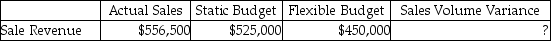 <strong>Milliken Inc.provides the following information: Calculate the sales volume variance.</strong> A)$31,500 F B)$31,500 U C)$75,000 U D)$106,500 F