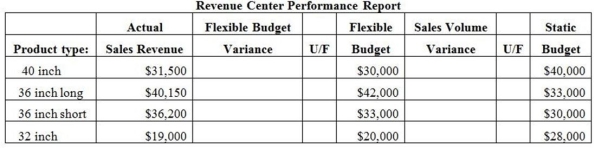 <strong>Johnson Construction Materials Company has a sales office which sells concrete culvert pipes to property developers.The sales office is a revenue center and must prepare a monthly performance report.It has provided the following information. - What is the sales volume variance for the 36 inch long pipe?</strong> A)$1,850 U B)$9,000 F C)$10,000 U D)$1,500 F