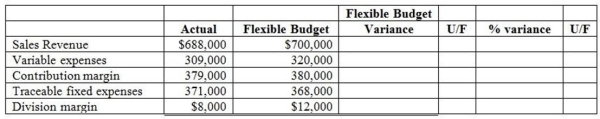 <strong>Huang Consumer Products has a small car division that operates as a profit center.Below is a partially completed performance report for the first quarter. - How much is the percentage variance for the flexible budget variance for traceable fixed expenses?</strong> A)0.8 % F B)0.8 % U C)0.3 % U D)0.3 % F