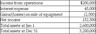 Parkinson Ladders Company provides the following financial information:   Calculate return on investment based on the information given above. A) 6.3% B) 5.3% C) 6.9% D) 7.2%