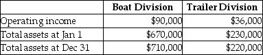 Recreation Equipment Company has several divisions that are investment centers.Data for the Boat Division and the Trailer Division are shown here:   Which of the following statements would be the most meaningful interpretation of this data? A) The Boat Division's performance is better than that of the Trailer Division because it has higher assets. B) The Boat Division uses its assets less efficiently than the Trailer Division because it has a lower ROI. C) The Boat Division shows a more efficient use of assets than the Trailer Division because it has a higher operating income. D) The Boat Division is financially more successful than the Trailer Division because it shows an increase in assets.