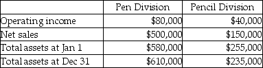 Huston Company,a manufacturer of office supplies,provides the following financial information:    -Calculate the return on investment (ROI) for the pen division. A) 13.4% B) 16.3% C) 17.9% D) 18.2%